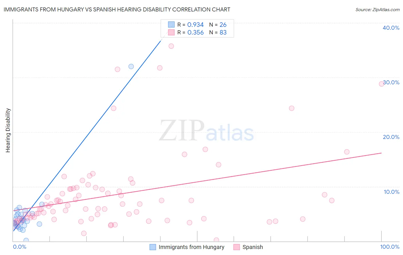 Immigrants from Hungary vs Spanish Hearing Disability