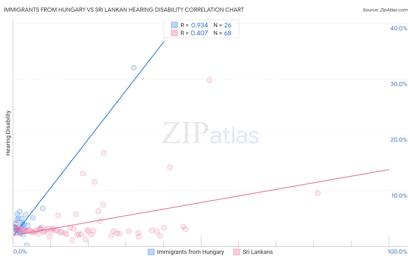 Immigrants from Hungary vs Sri Lankan Hearing Disability