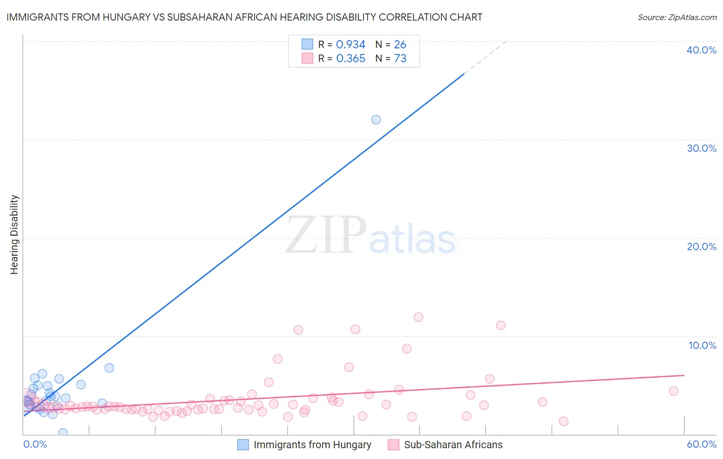 Immigrants from Hungary vs Subsaharan African Hearing Disability