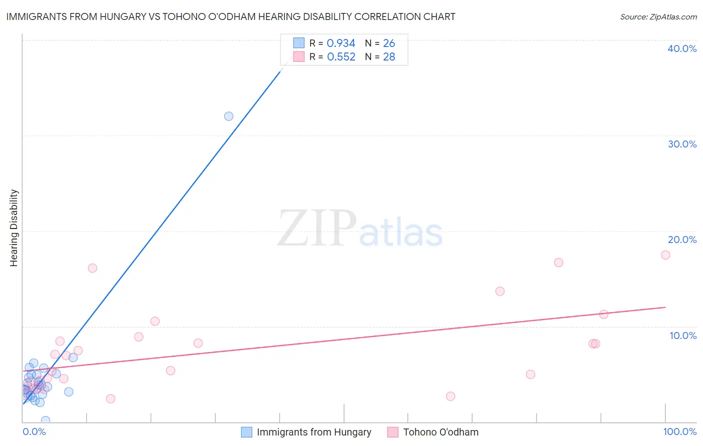 Immigrants from Hungary vs Tohono O'odham Hearing Disability