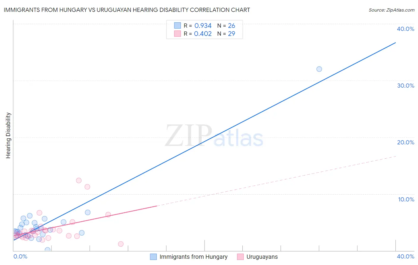 Immigrants from Hungary vs Uruguayan Hearing Disability