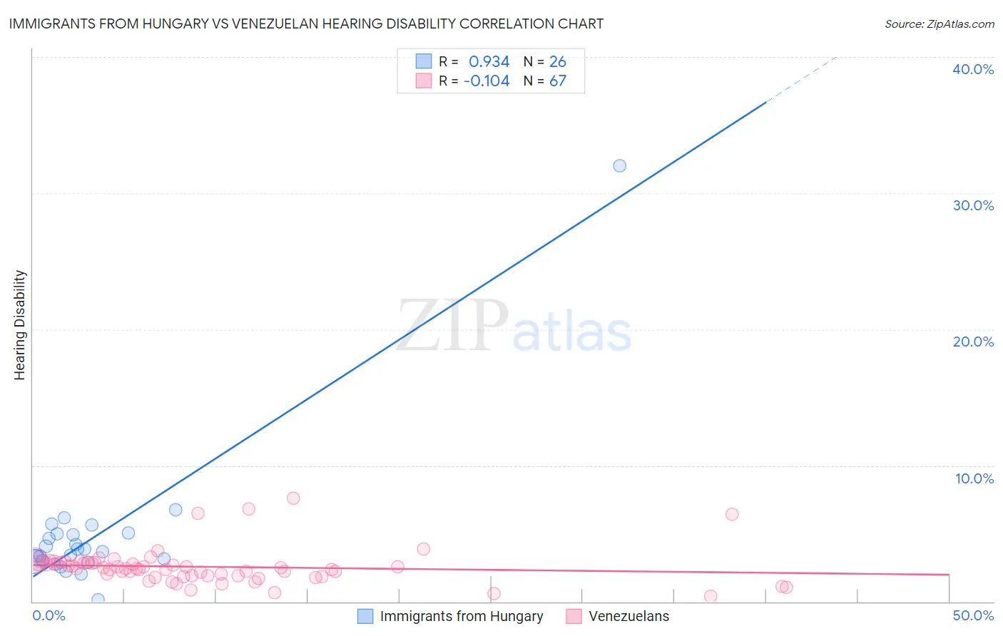 Immigrants from Hungary vs Venezuelan Hearing Disability