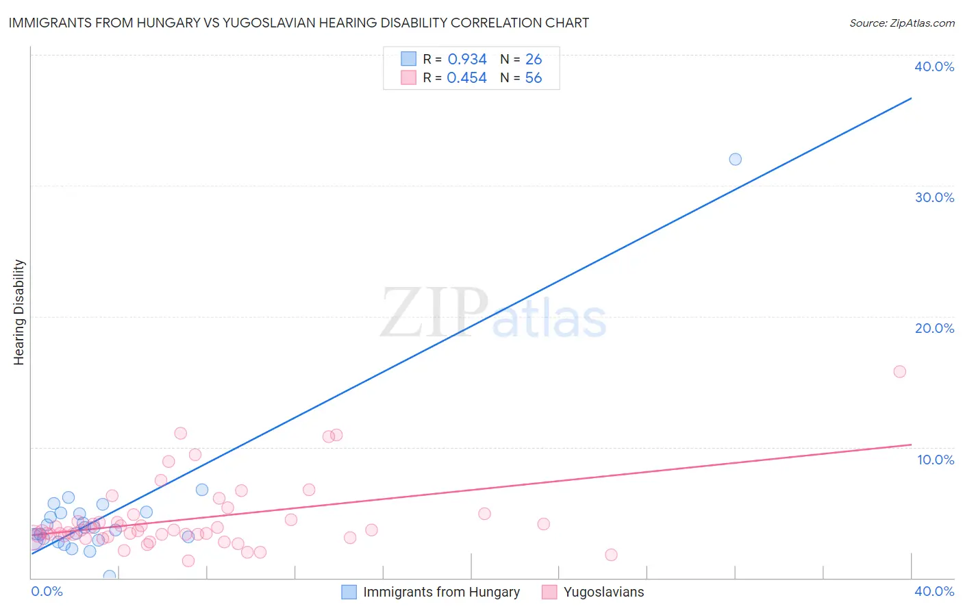Immigrants from Hungary vs Yugoslavian Hearing Disability