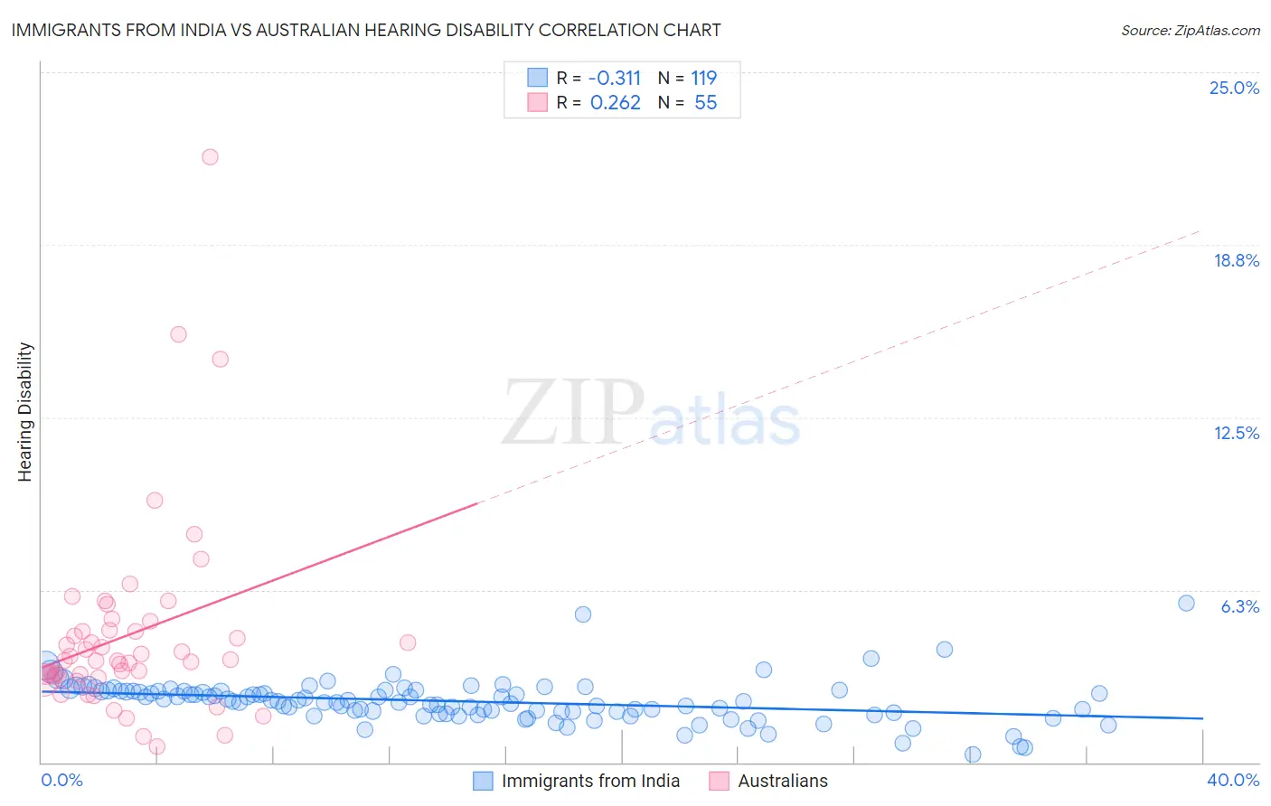 Immigrants from India vs Australian Hearing Disability