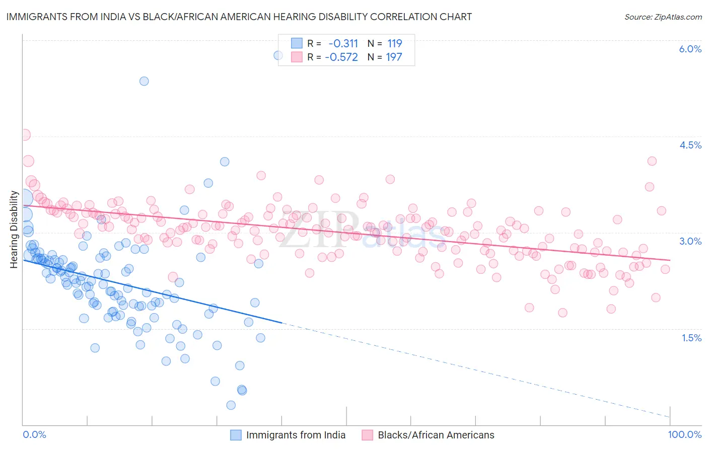 Immigrants from India vs Black/African American Hearing Disability