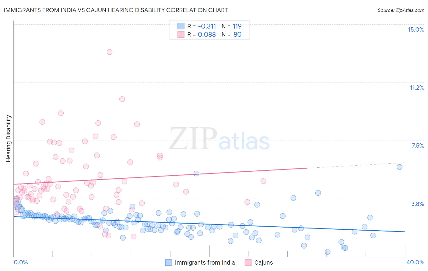 Immigrants from India vs Cajun Hearing Disability