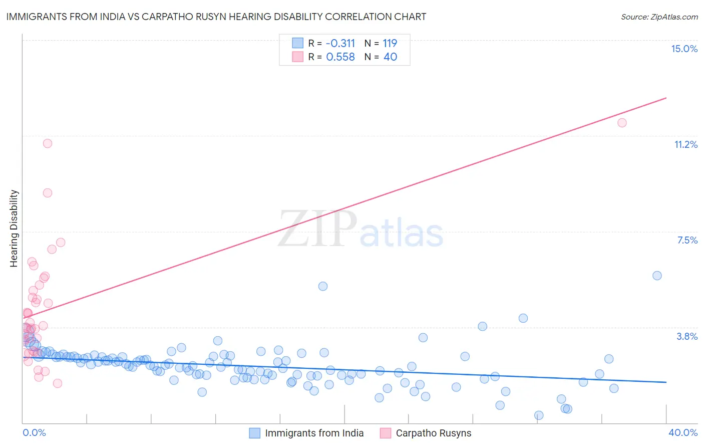 Immigrants from India vs Carpatho Rusyn Hearing Disability