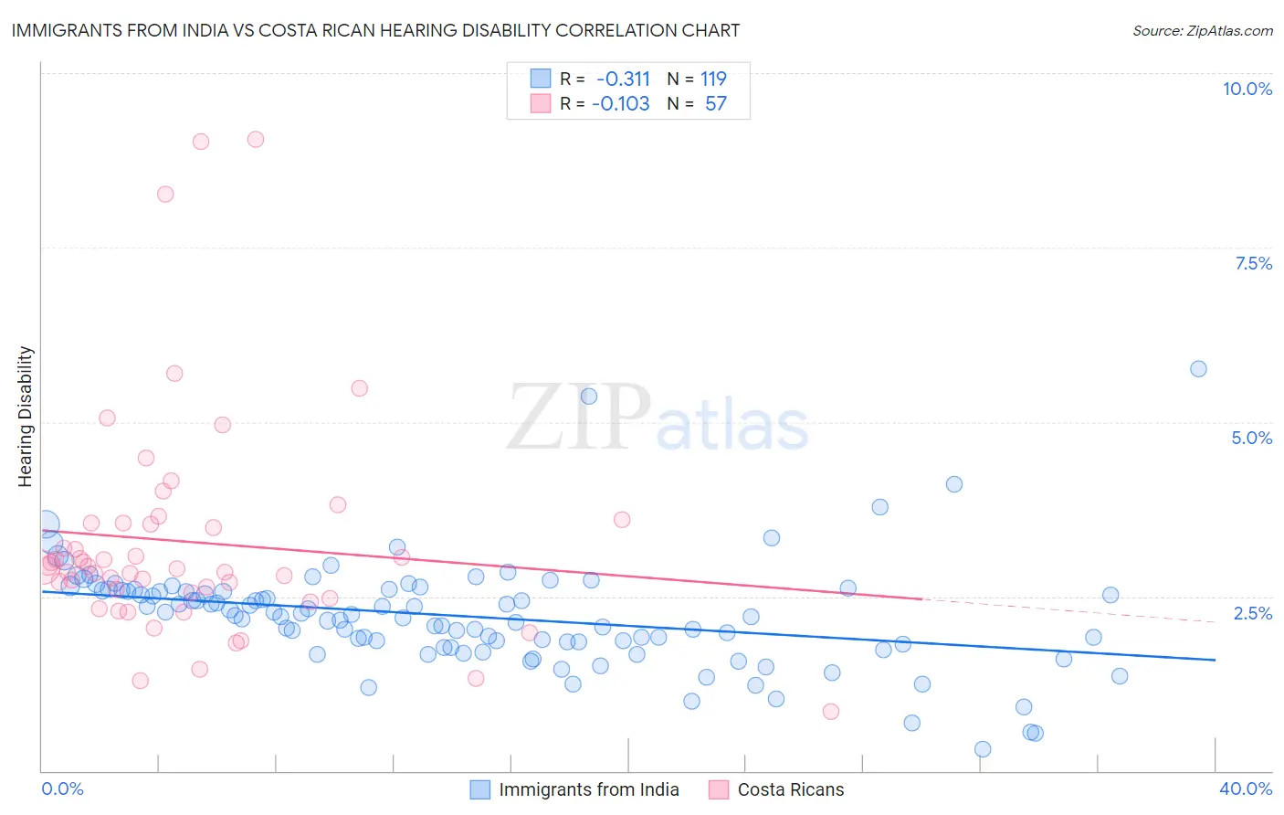 Immigrants from India vs Costa Rican Hearing Disability