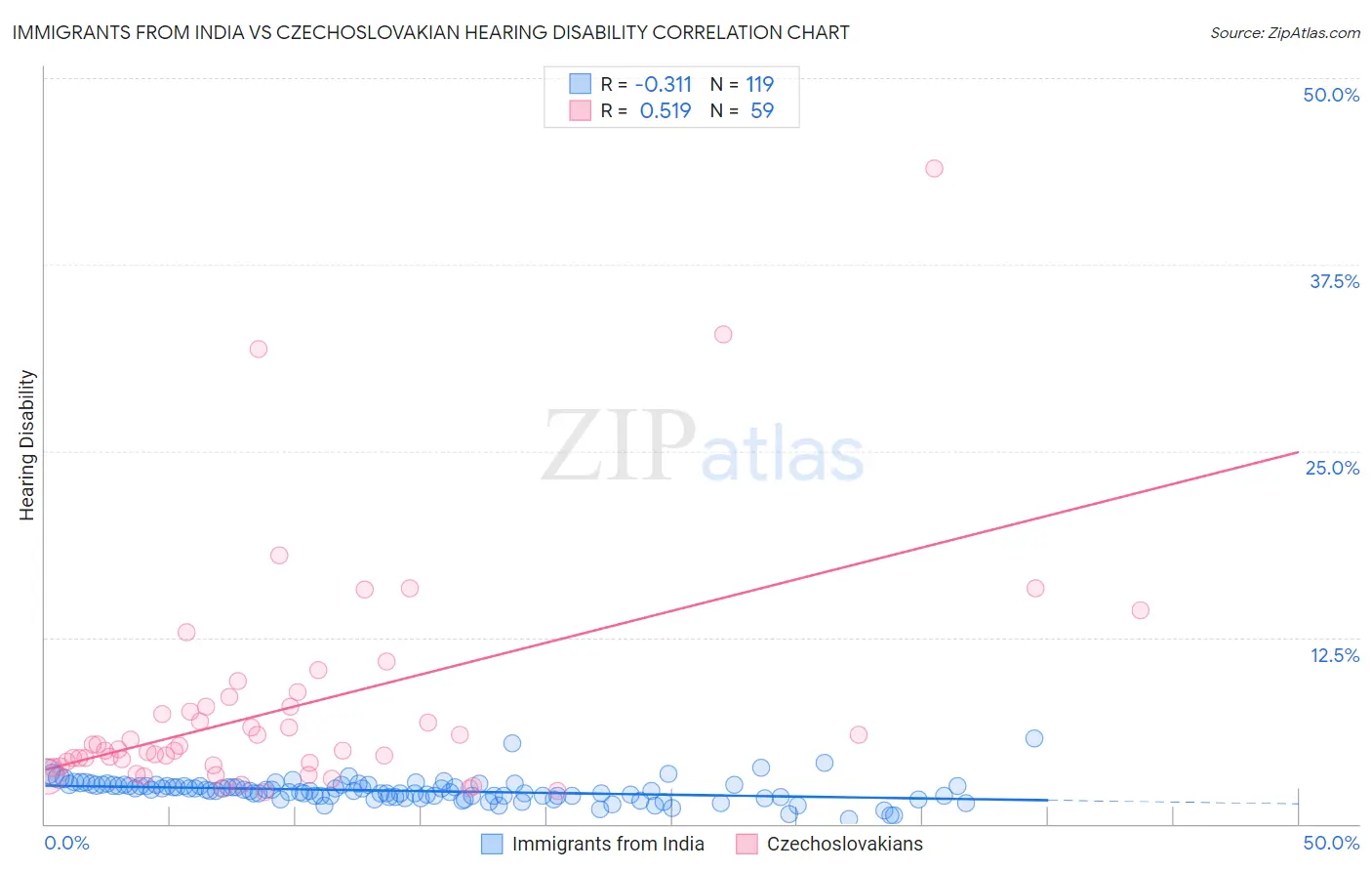 Immigrants from India vs Czechoslovakian Hearing Disability