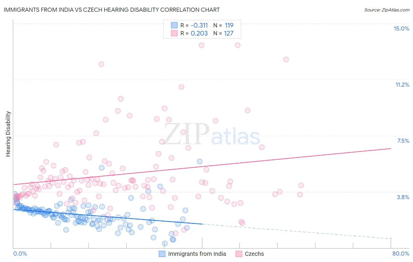Immigrants from India vs Czech Hearing Disability