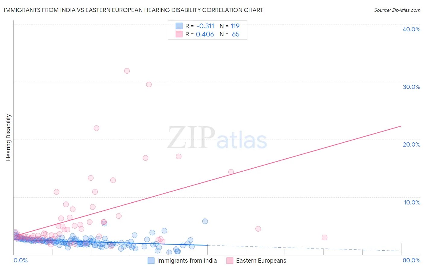 Immigrants from India vs Eastern European Hearing Disability