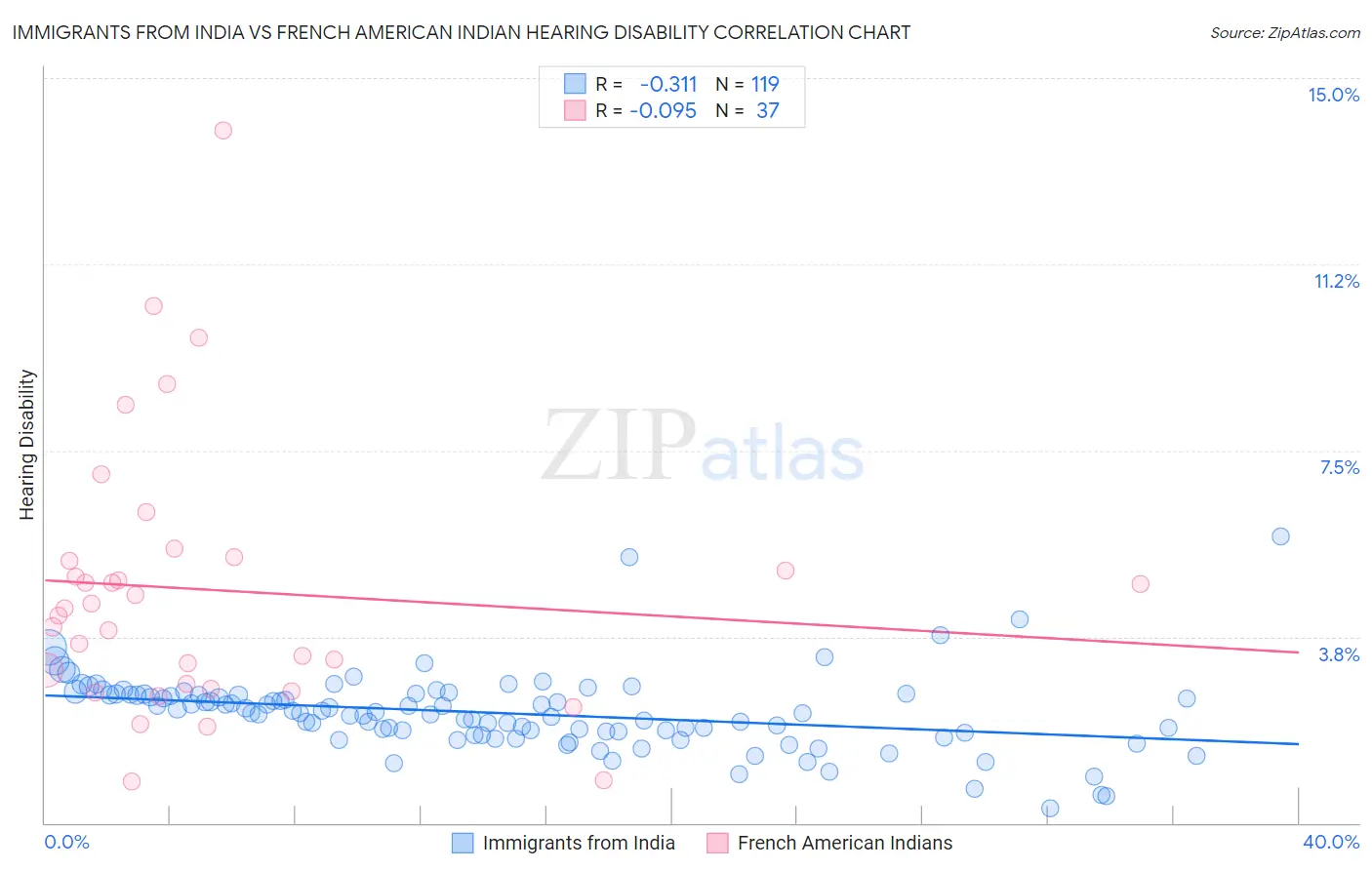 Immigrants from India vs French American Indian Hearing Disability