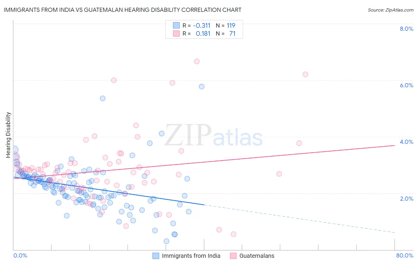 Immigrants from India vs Guatemalan Hearing Disability