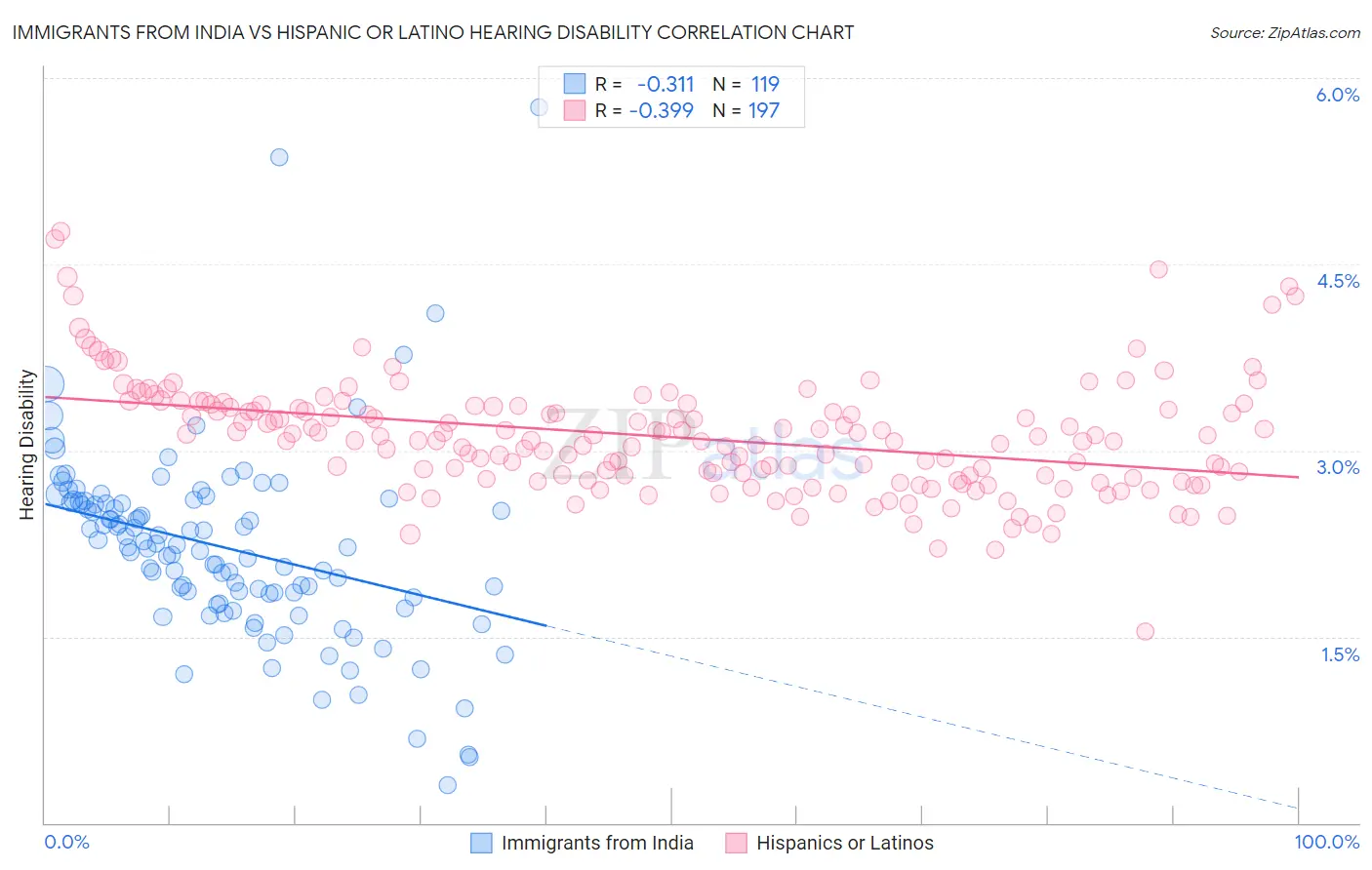 Immigrants from India vs Hispanic or Latino Hearing Disability