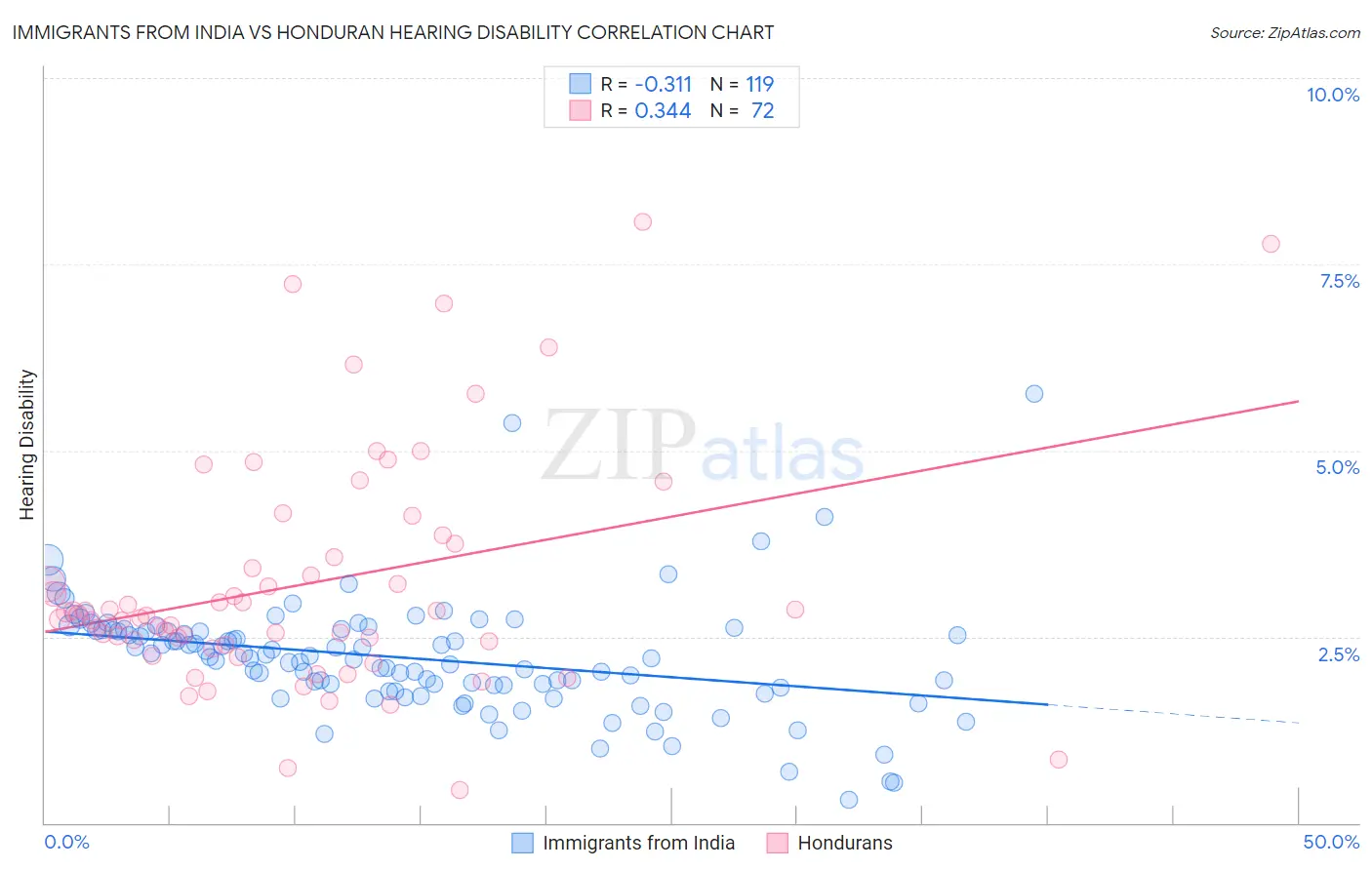 Immigrants from India vs Honduran Hearing Disability