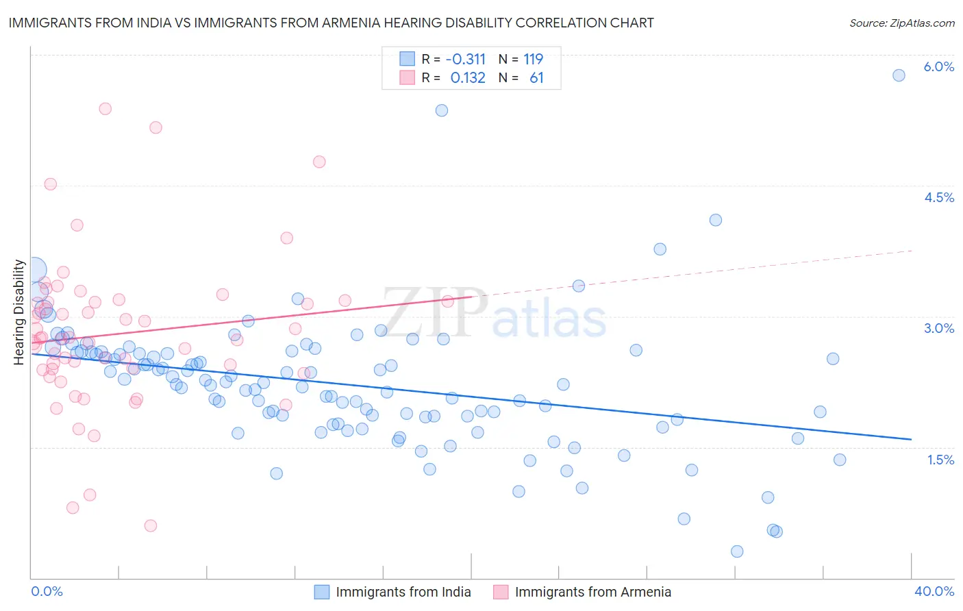 Immigrants from India vs Immigrants from Armenia Hearing Disability
