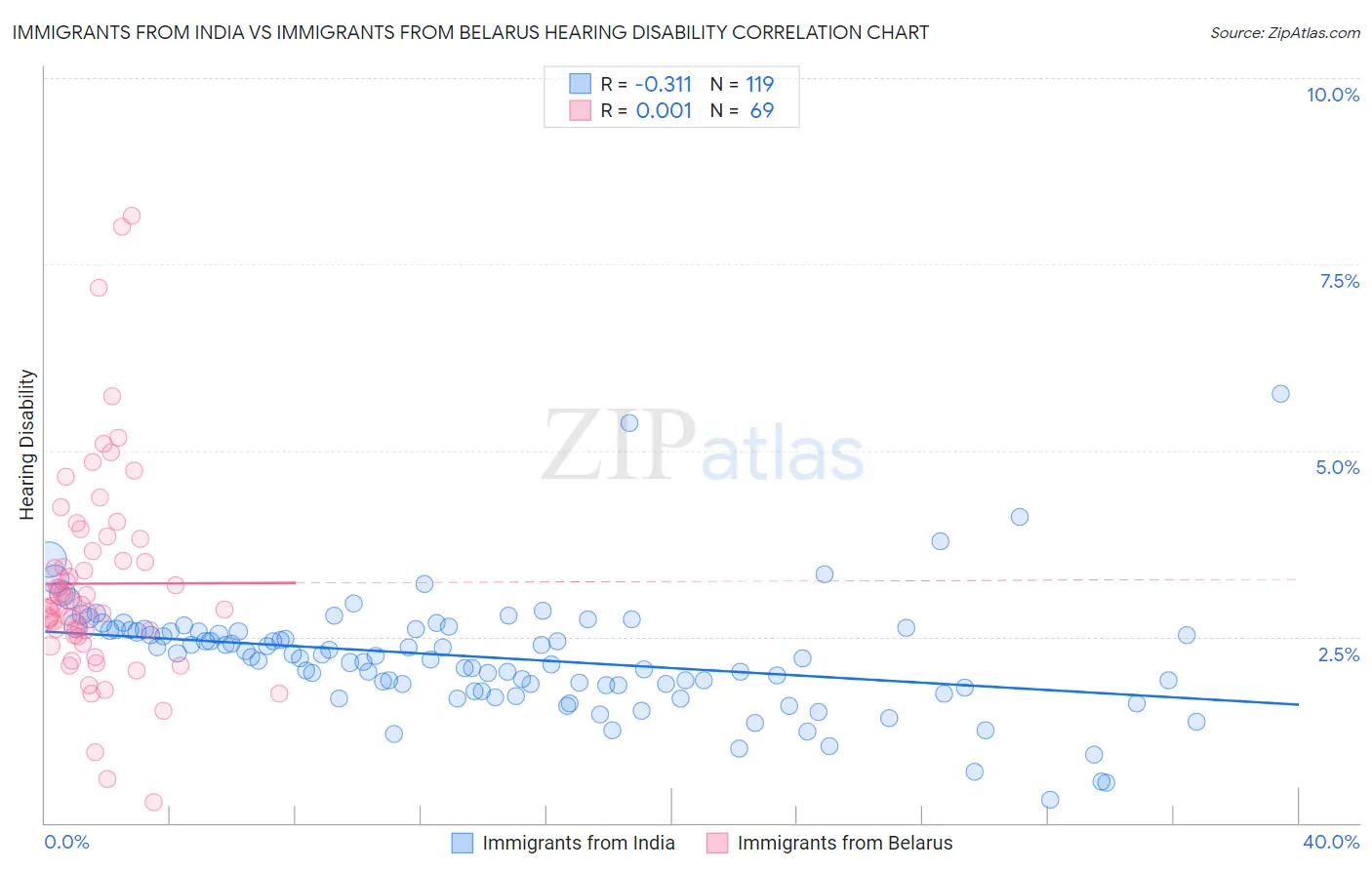 Immigrants from India vs Immigrants from Belarus Hearing Disability