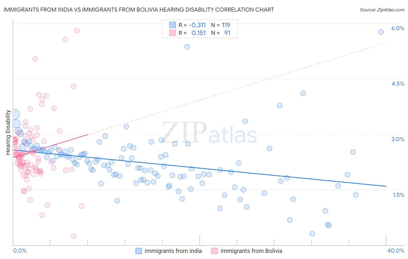 Immigrants from India vs Immigrants from Bolivia Hearing Disability