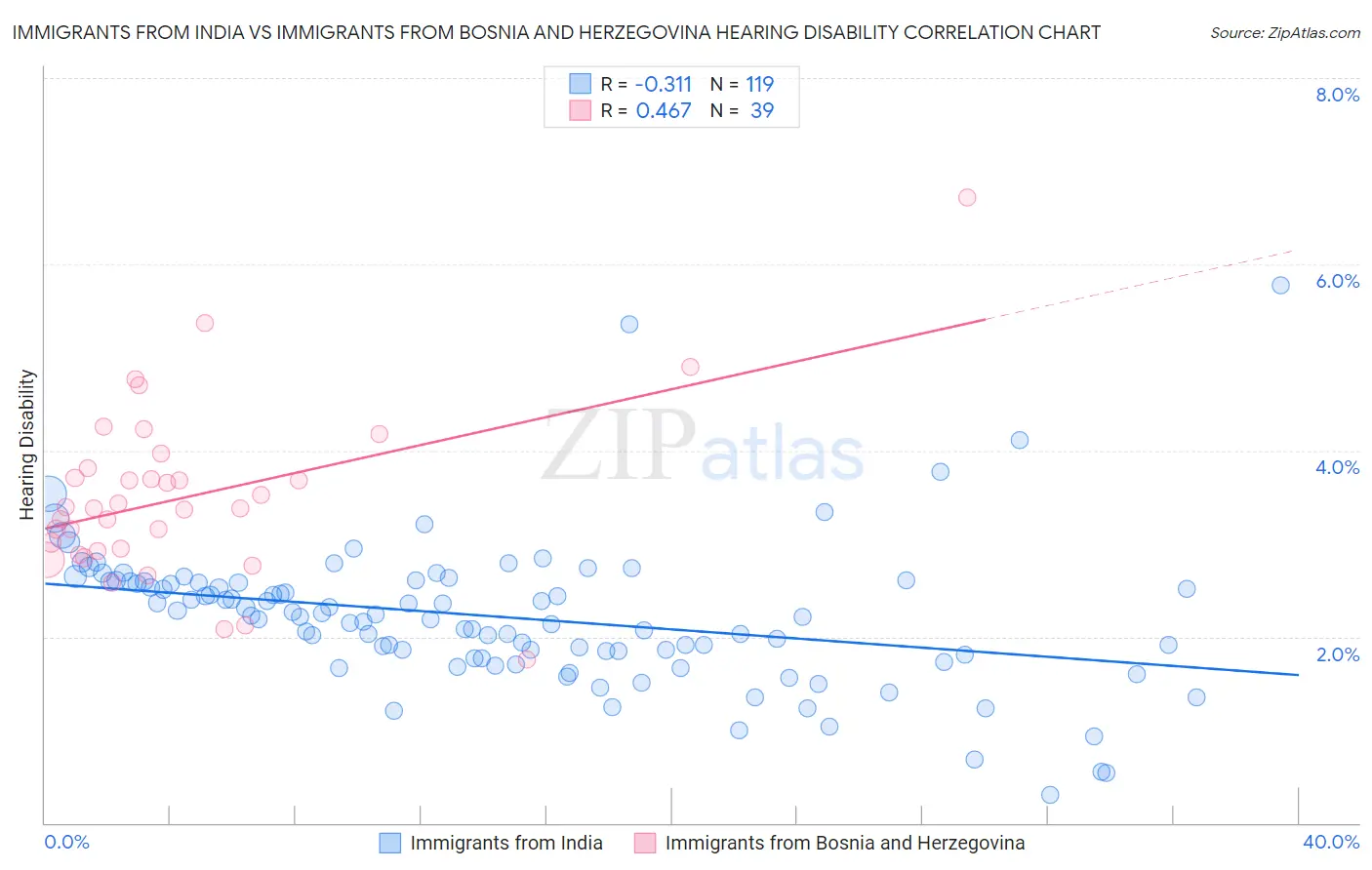 Immigrants from India vs Immigrants from Bosnia and Herzegovina Hearing Disability