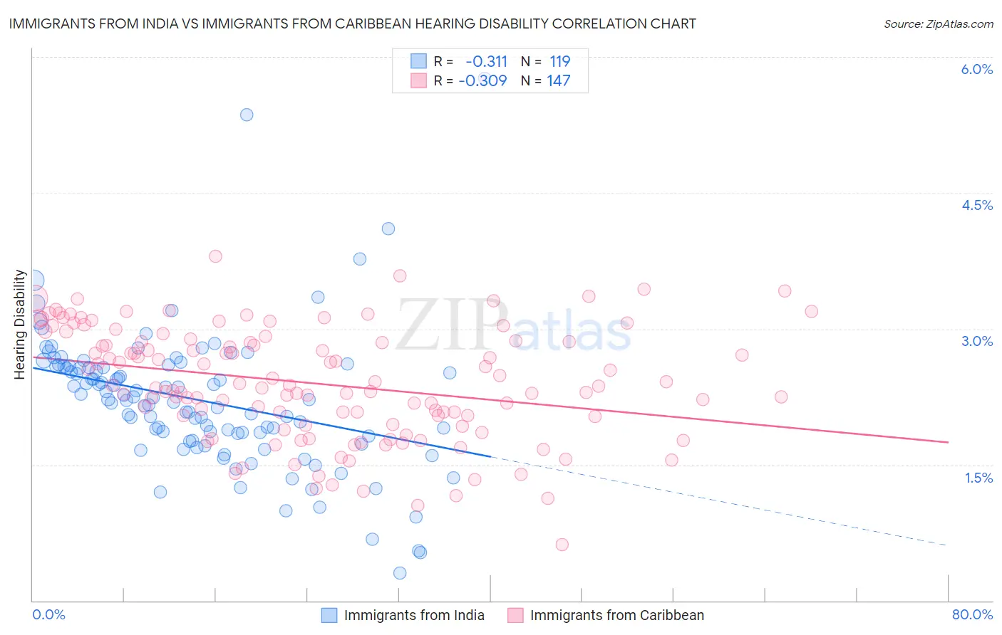 Immigrants from India vs Immigrants from Caribbean Hearing Disability
