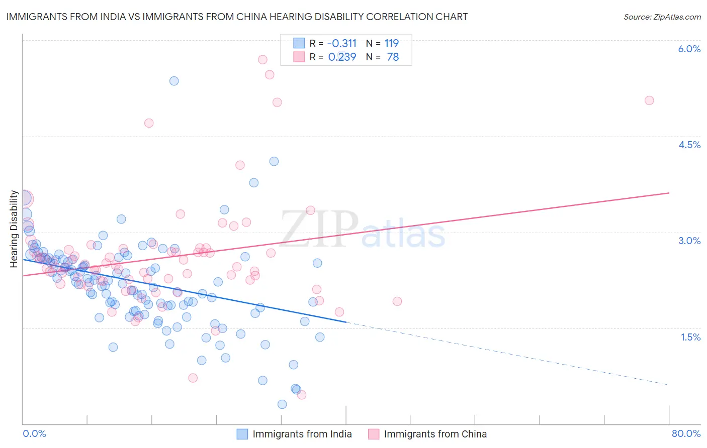 Immigrants from India vs Immigrants from China Hearing Disability