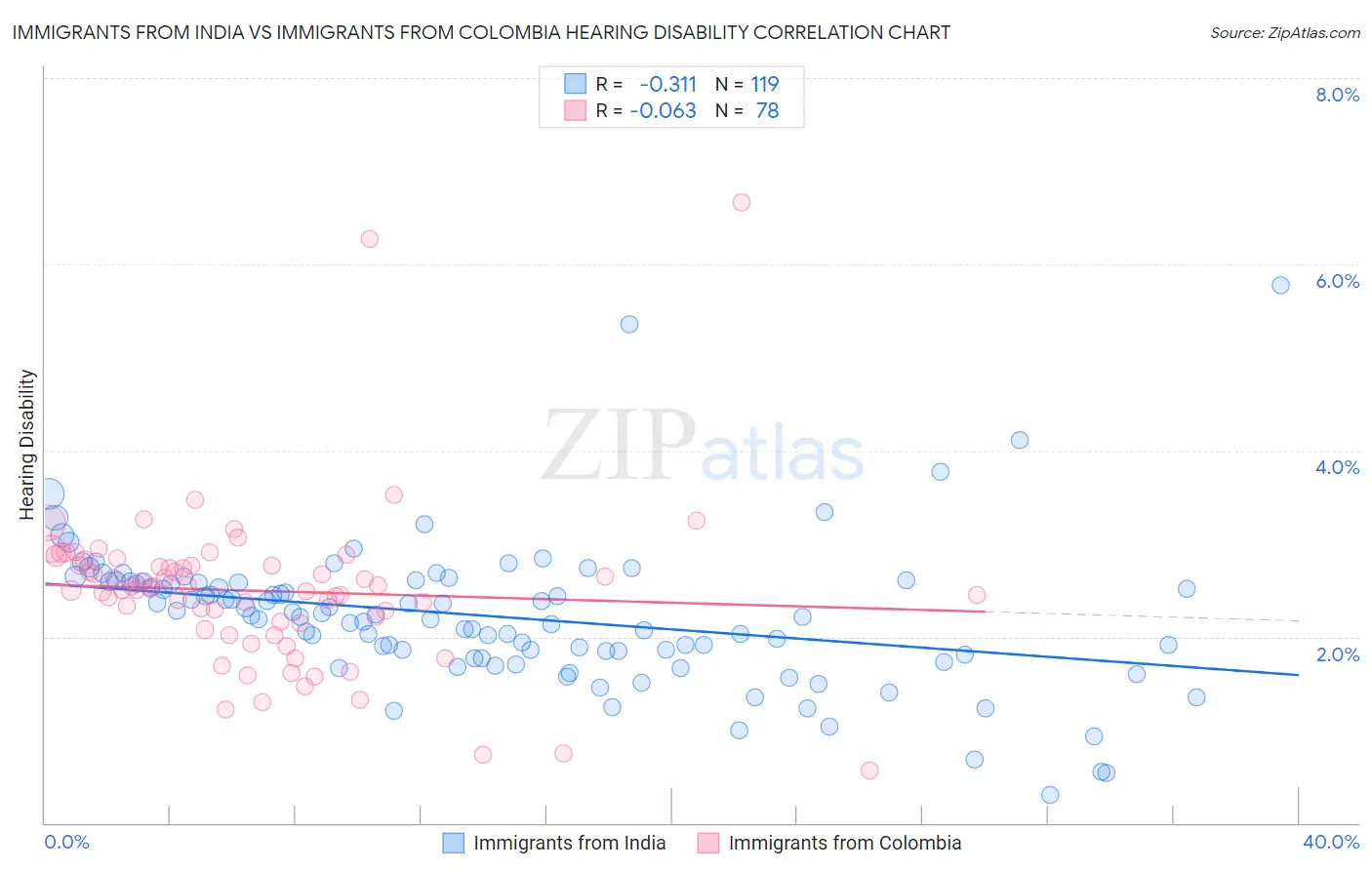 Immigrants from India vs Immigrants from Colombia Hearing Disability