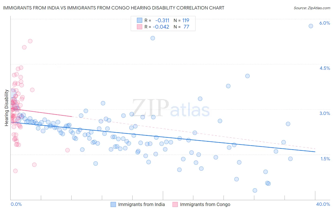 Immigrants from India vs Immigrants from Congo Hearing Disability