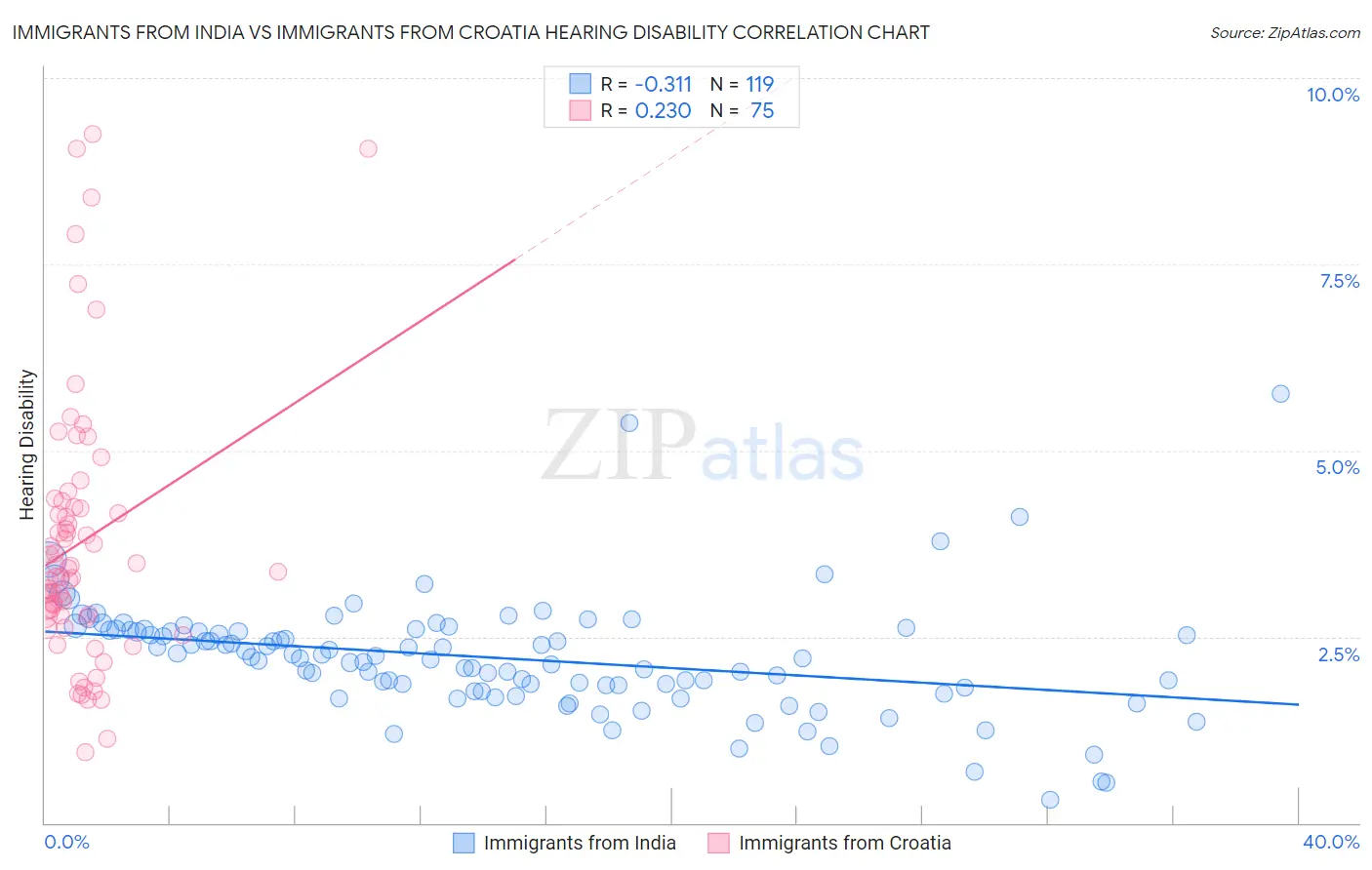 Immigrants from India vs Immigrants from Croatia Hearing Disability