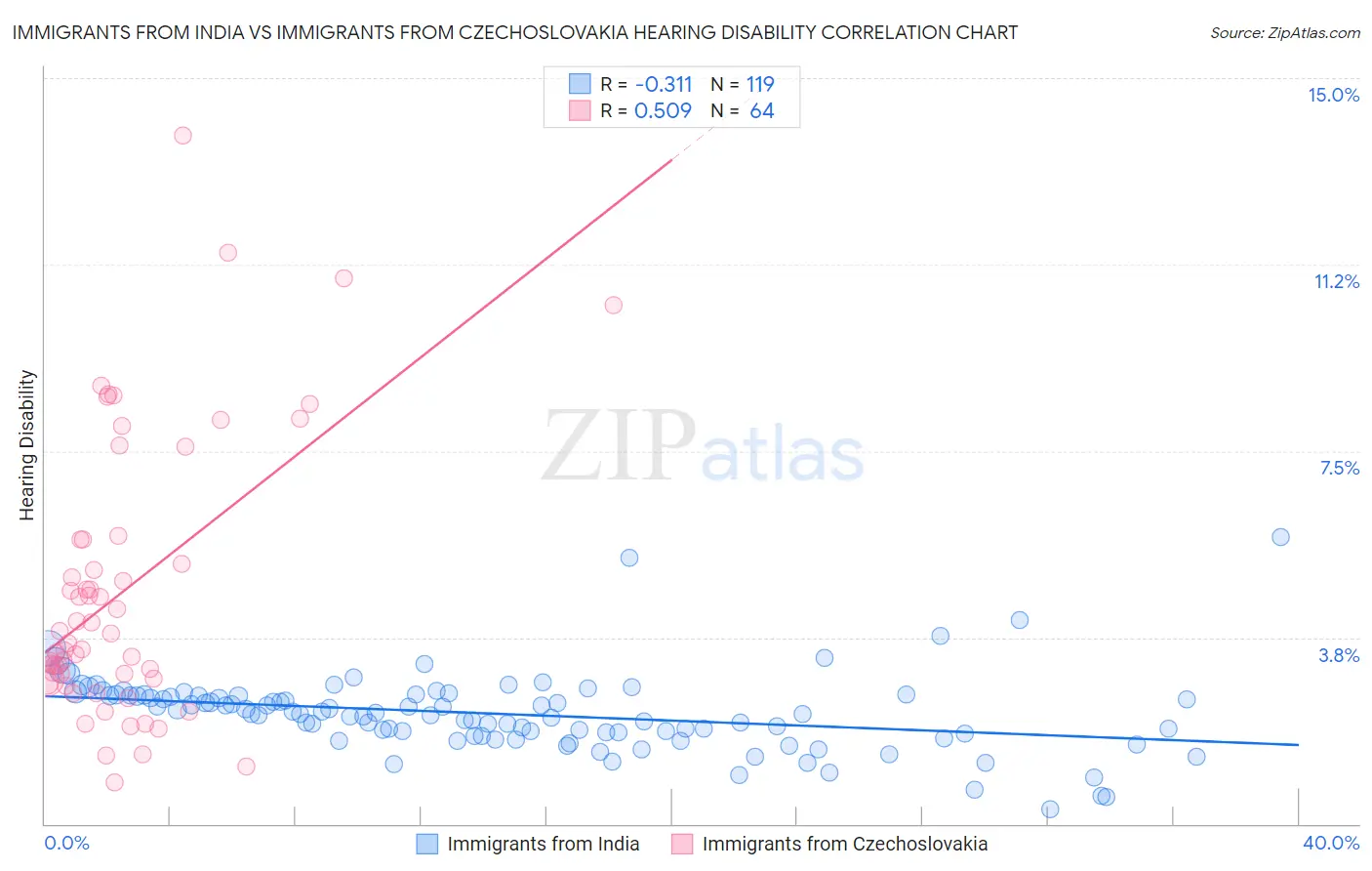 Immigrants from India vs Immigrants from Czechoslovakia Hearing Disability