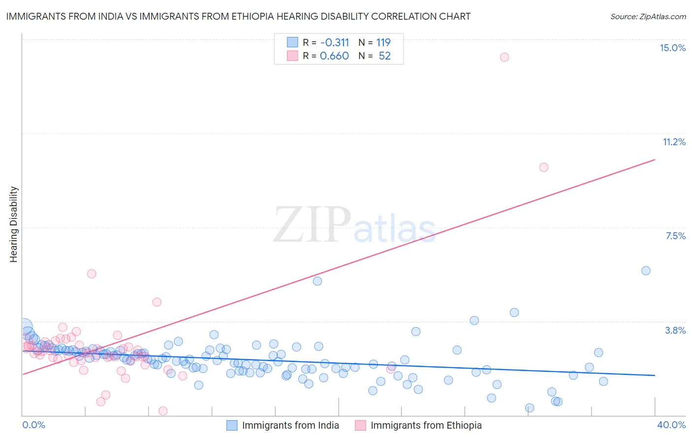 Immigrants from India vs Immigrants from Ethiopia Hearing Disability