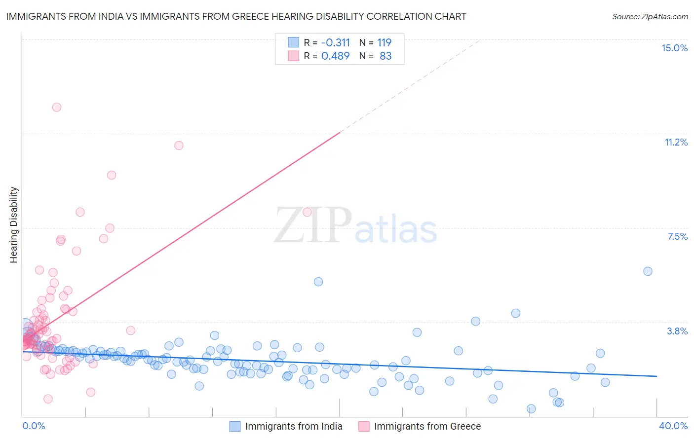 Immigrants from India vs Immigrants from Greece Hearing Disability