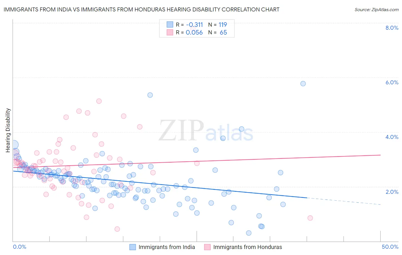 Immigrants from India vs Immigrants from Honduras Hearing Disability