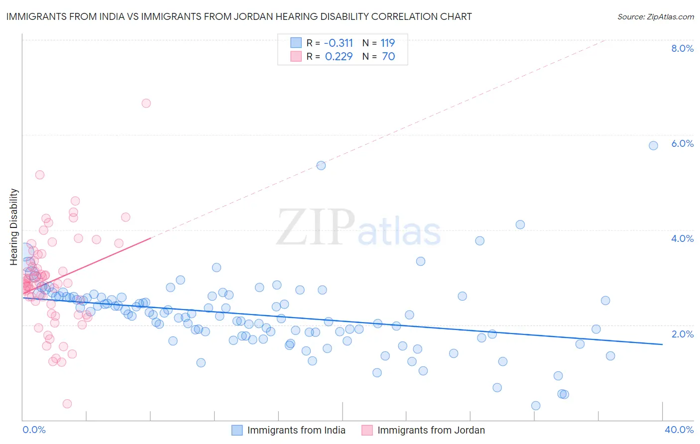Immigrants from India vs Immigrants from Jordan Hearing Disability