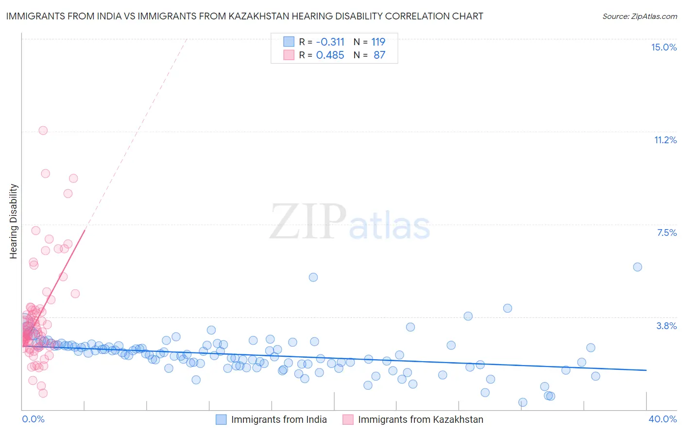 Immigrants from India vs Immigrants from Kazakhstan Hearing Disability