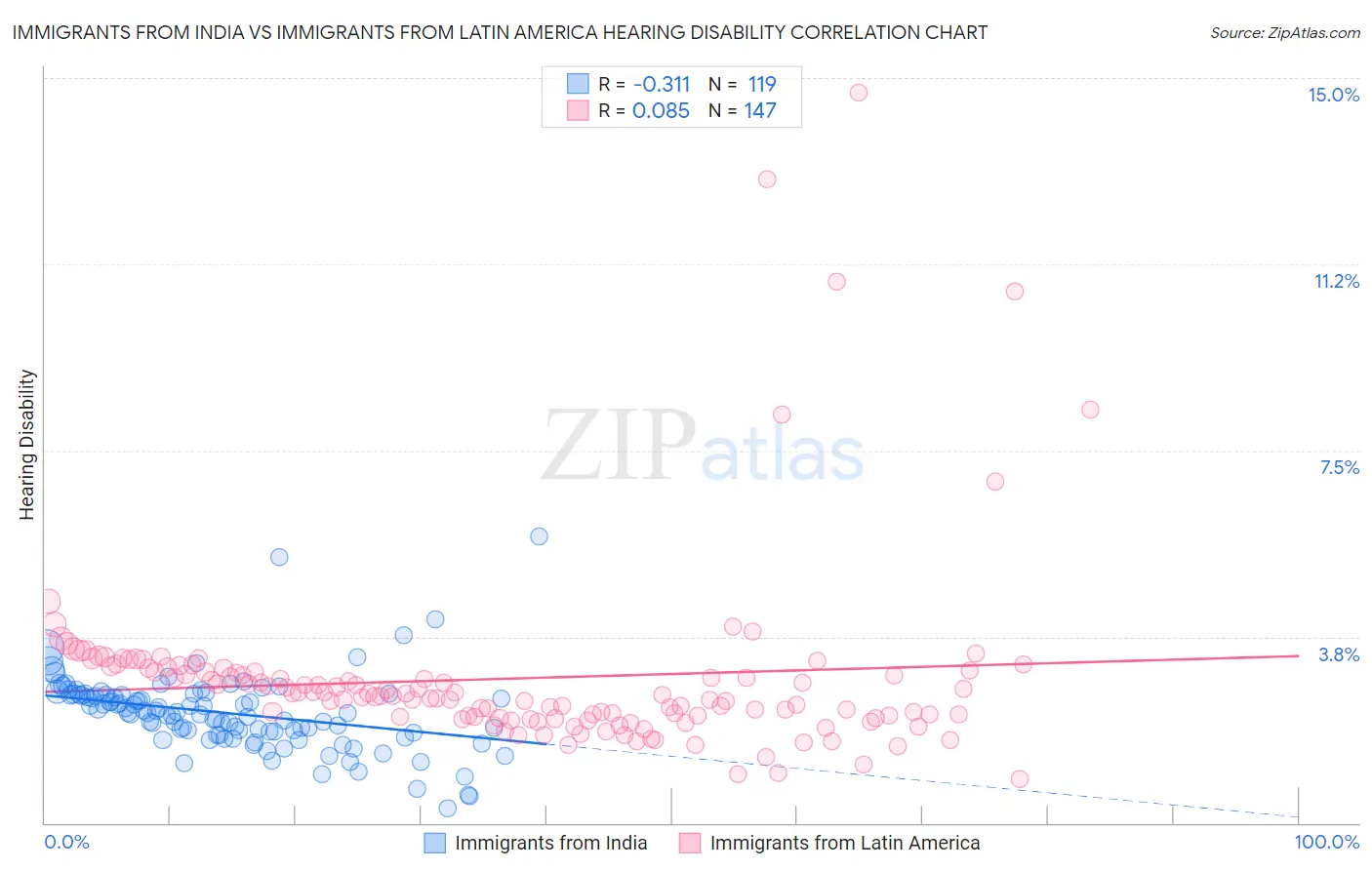 Immigrants from India vs Immigrants from Latin America Hearing Disability