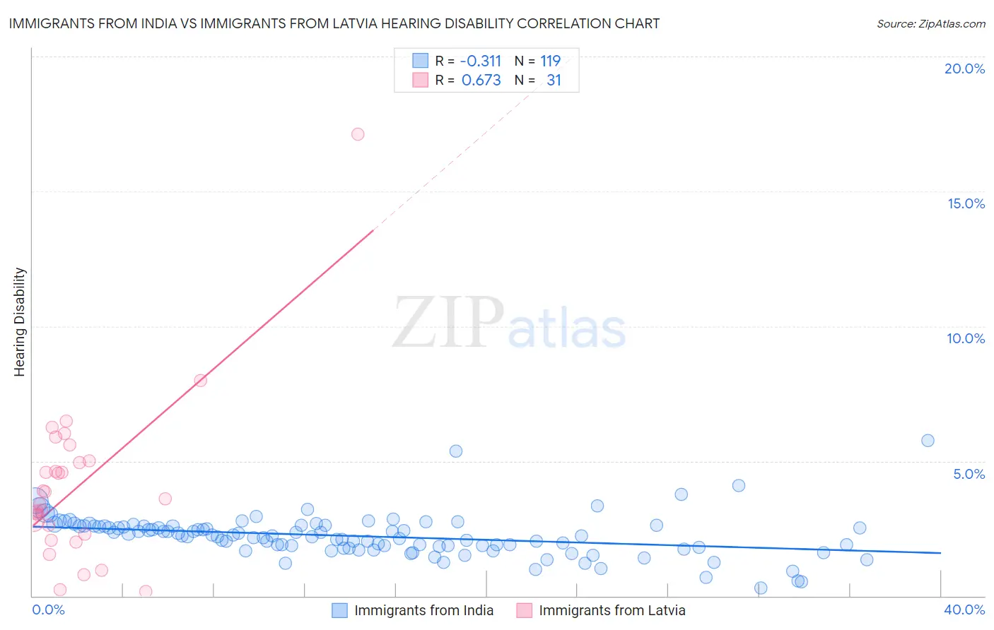 Immigrants from India vs Immigrants from Latvia Hearing Disability