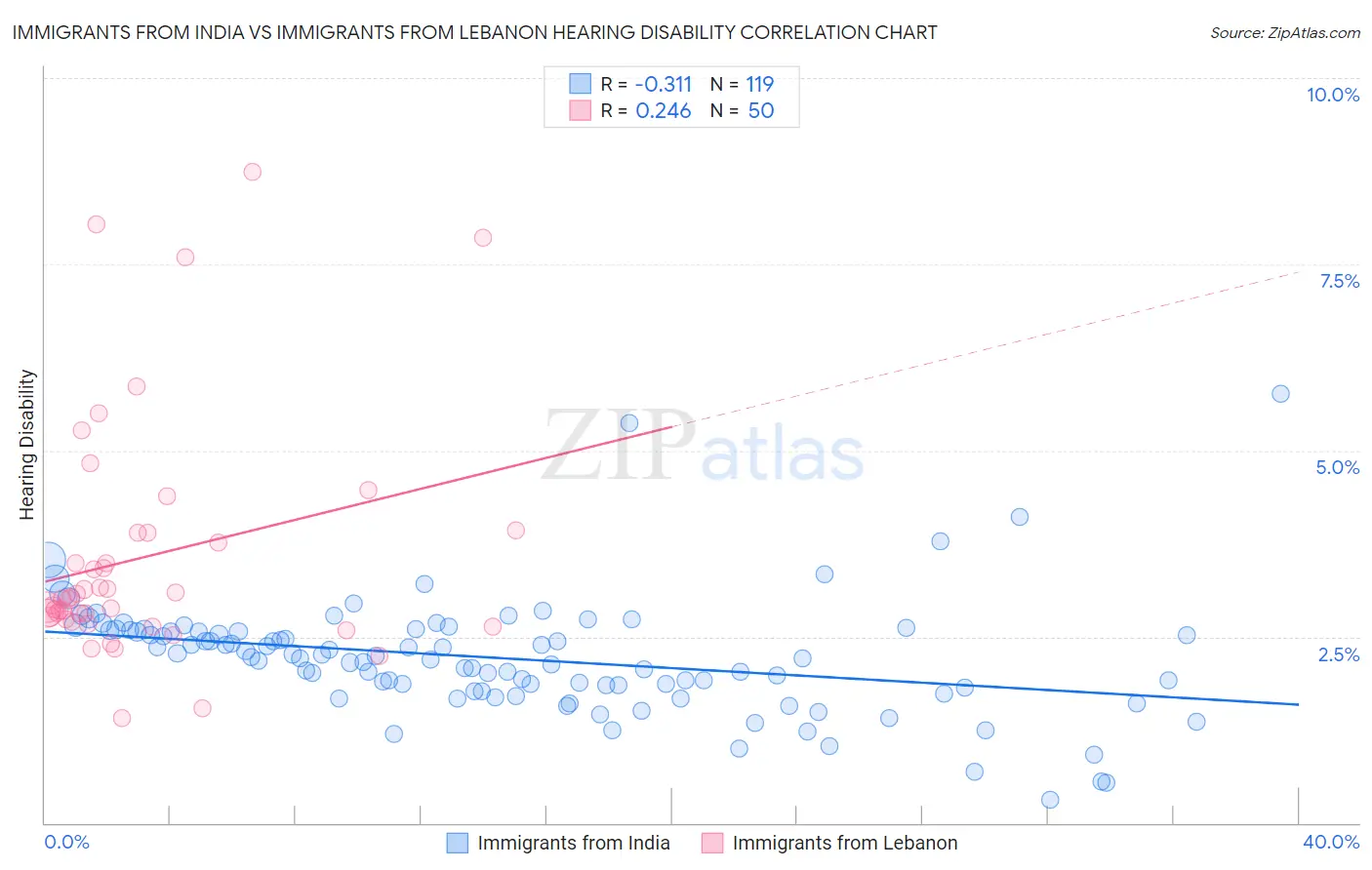 Immigrants from India vs Immigrants from Lebanon Hearing Disability