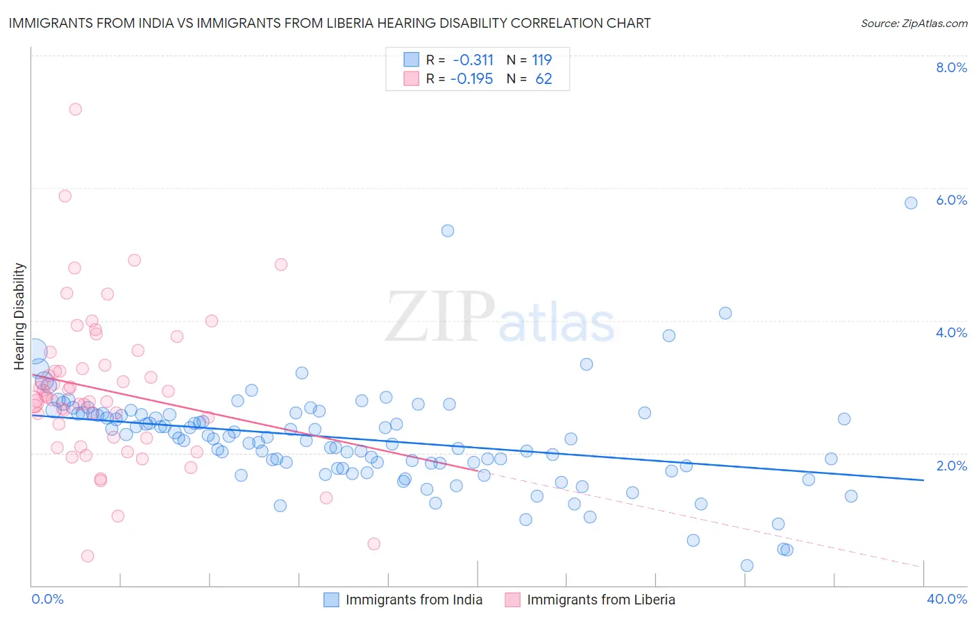 Immigrants from India vs Immigrants from Liberia Hearing Disability