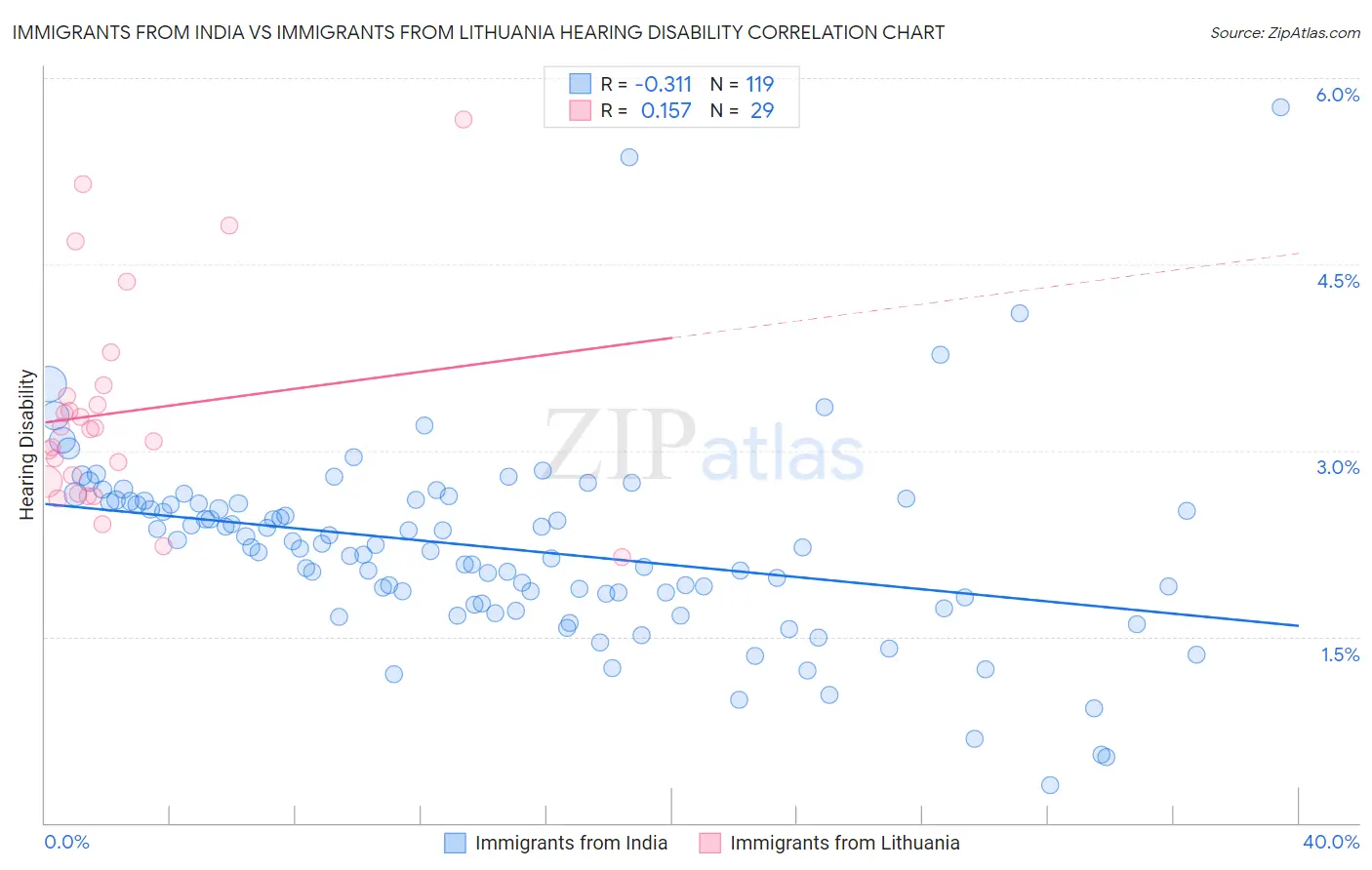 Immigrants from India vs Immigrants from Lithuania Hearing Disability