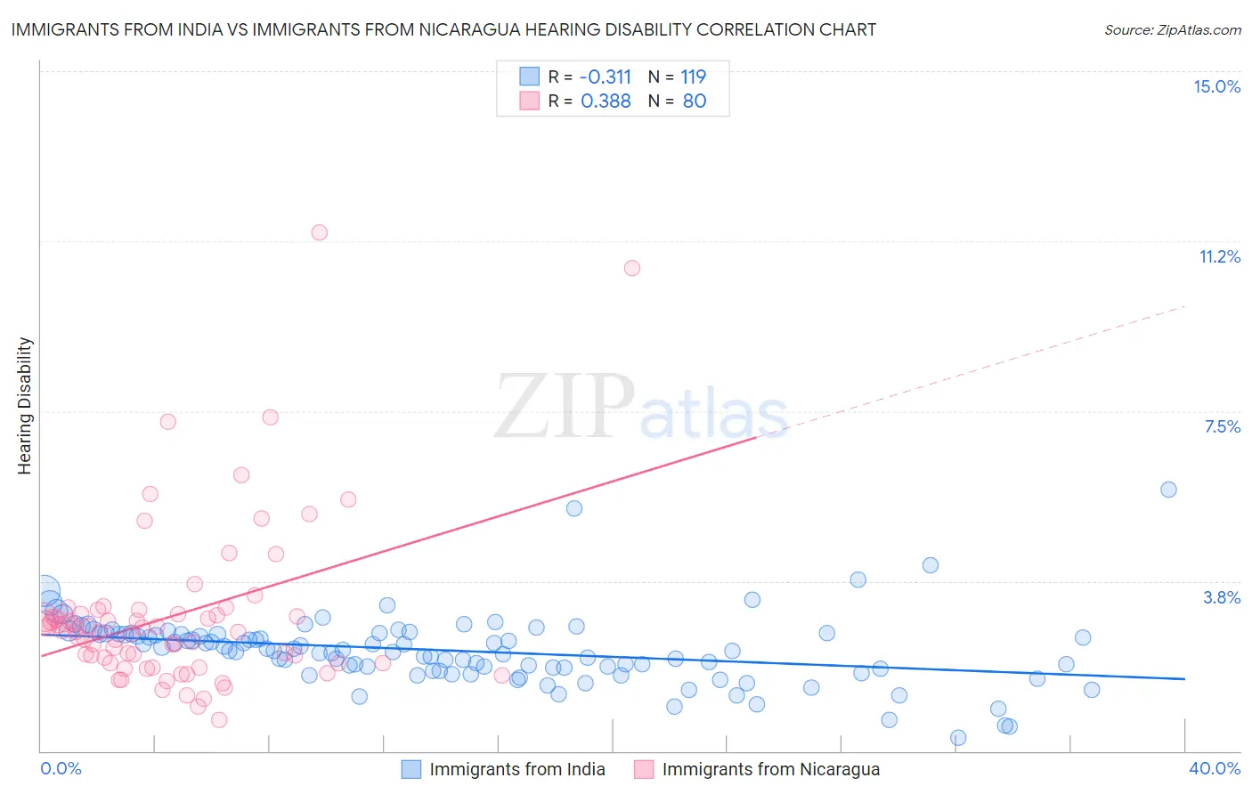Immigrants from India vs Immigrants from Nicaragua Hearing Disability