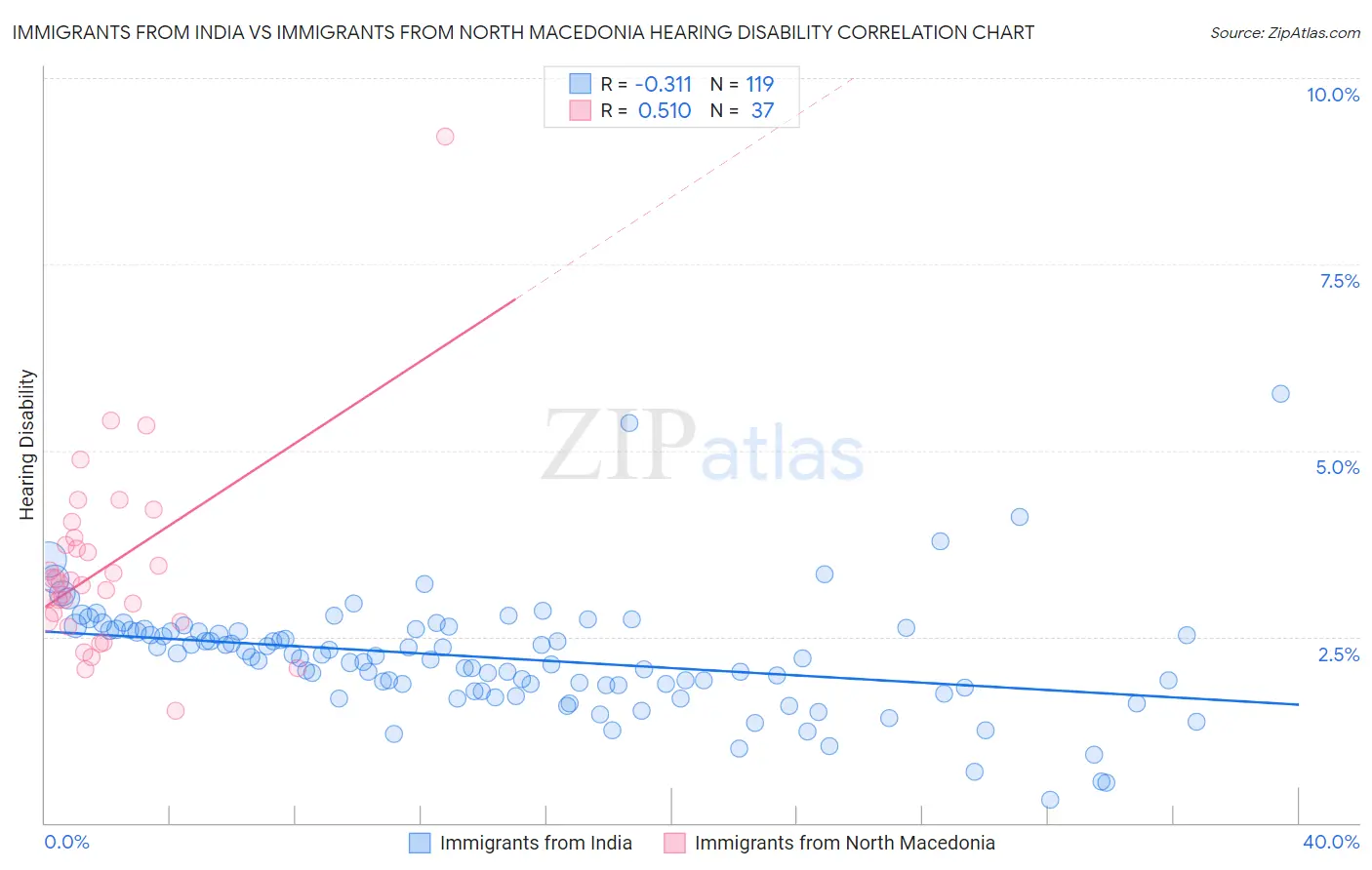 Immigrants from India vs Immigrants from North Macedonia Hearing Disability