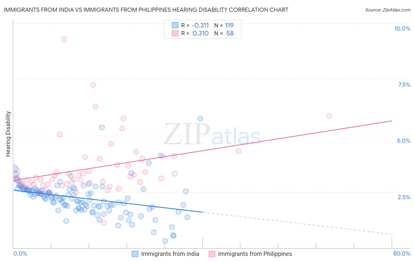 Immigrants from India vs Immigrants from Philippines Hearing Disability