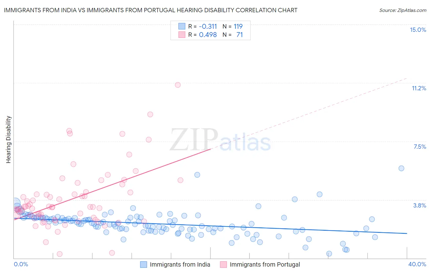 Immigrants from India vs Immigrants from Portugal Hearing Disability