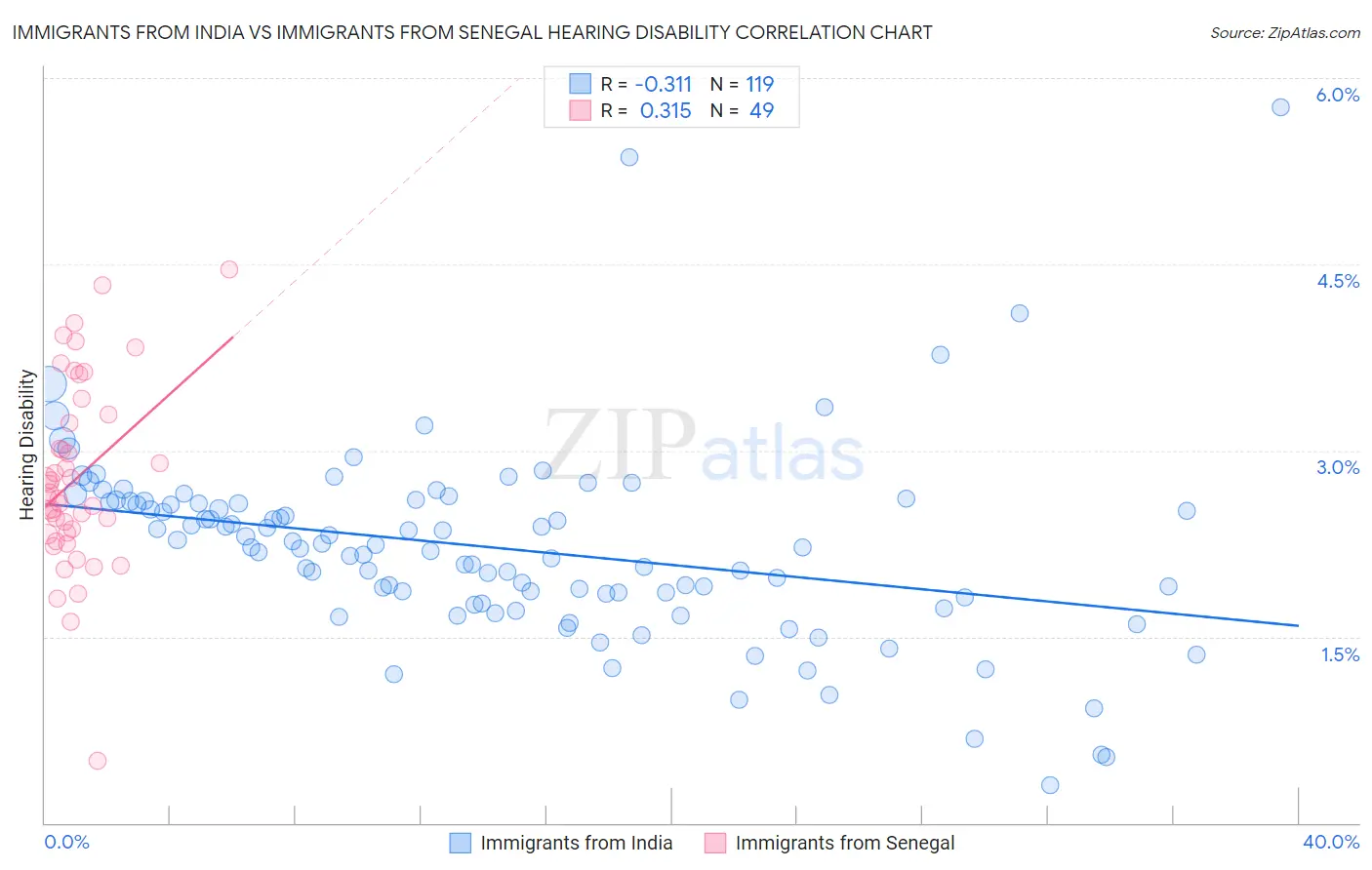 Immigrants from India vs Immigrants from Senegal Hearing Disability