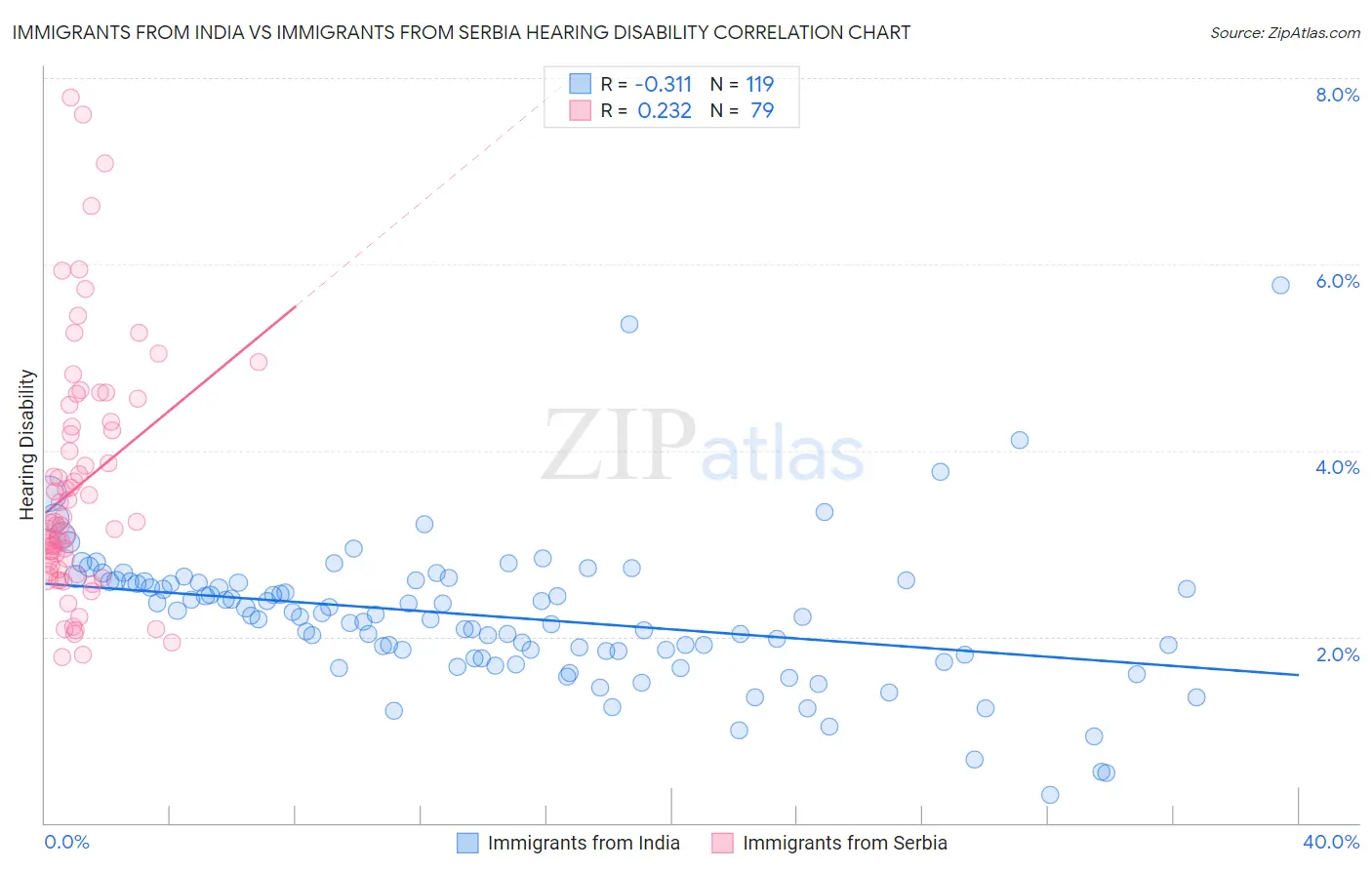 Immigrants from India vs Immigrants from Serbia Hearing Disability