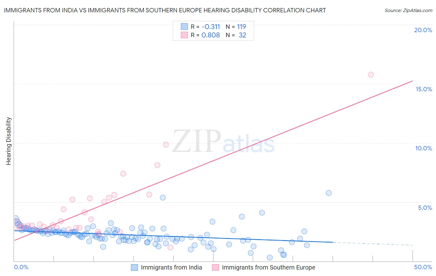 Immigrants from India vs Immigrants from Southern Europe Hearing Disability