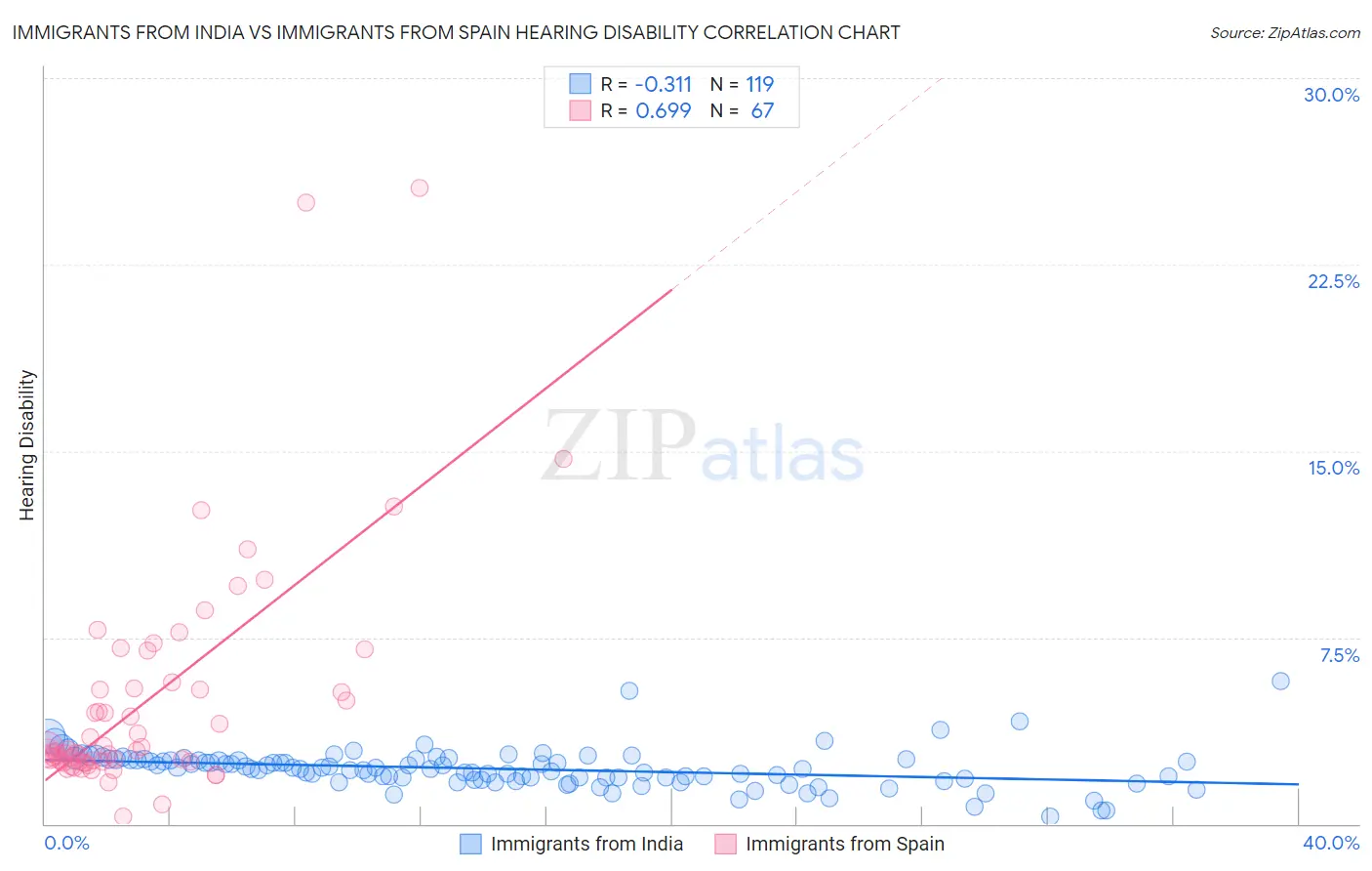 Immigrants from India vs Immigrants from Spain Hearing Disability