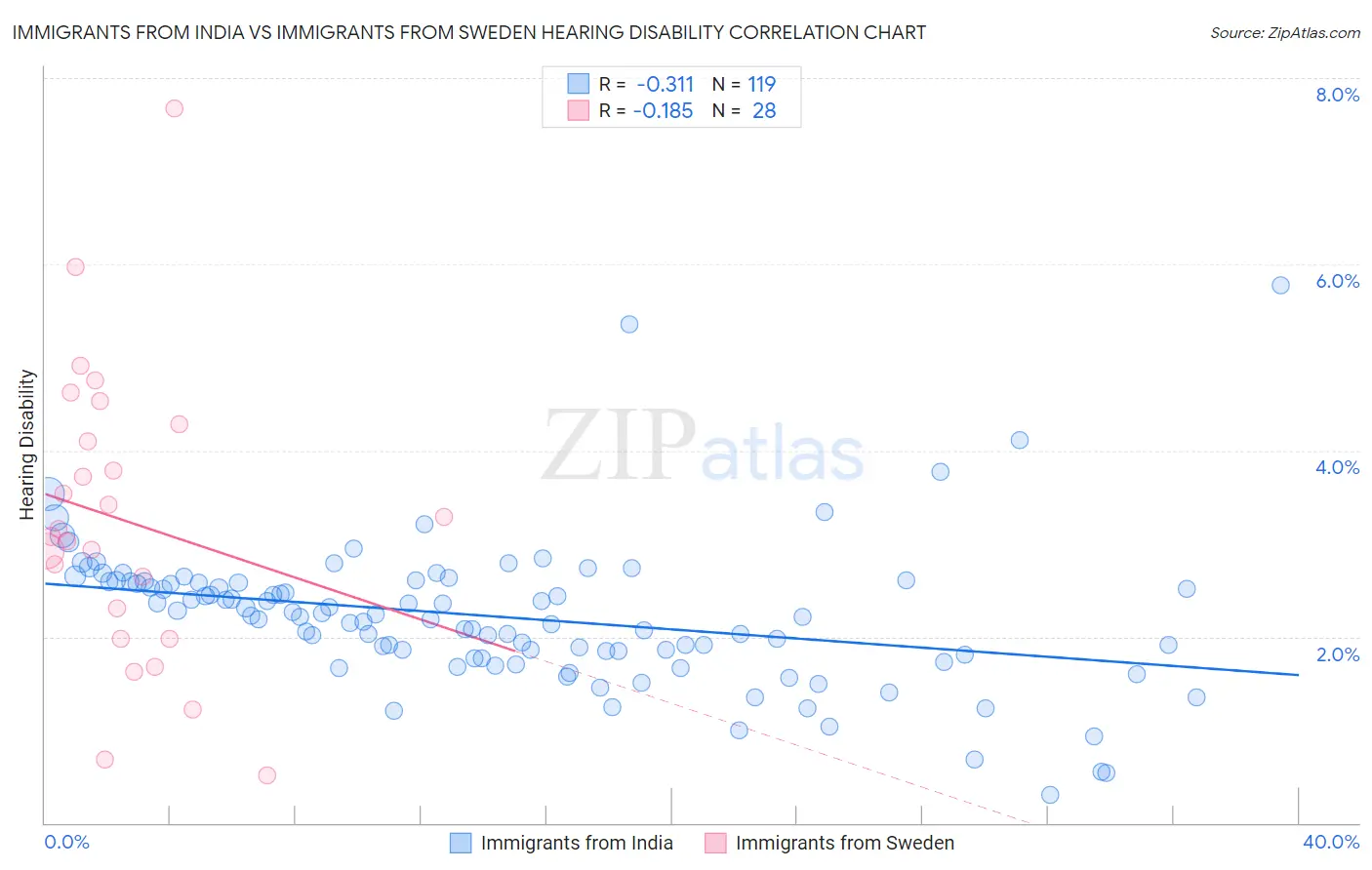 Immigrants from India vs Immigrants from Sweden Hearing Disability