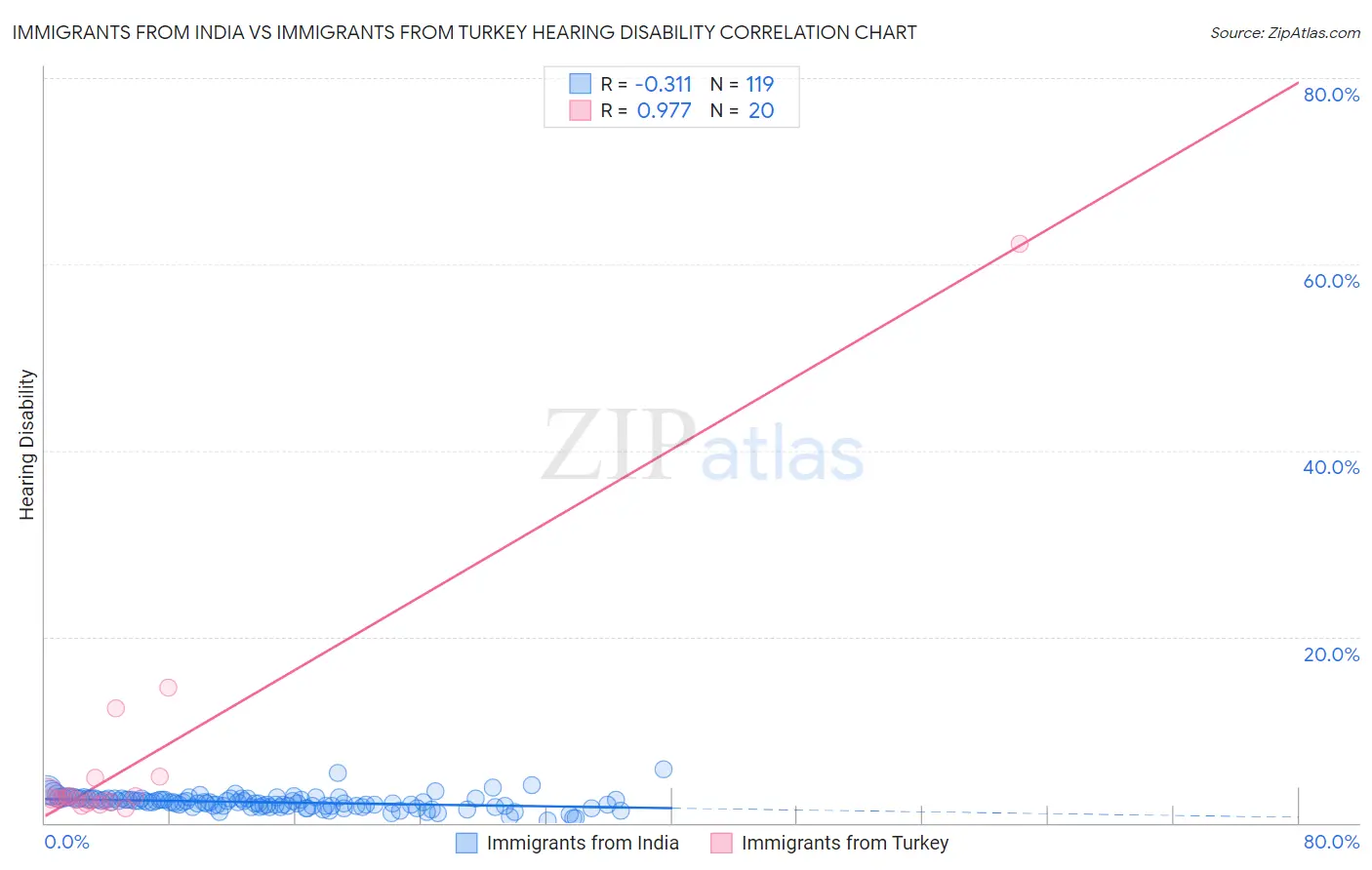 Immigrants from India vs Immigrants from Turkey Hearing Disability