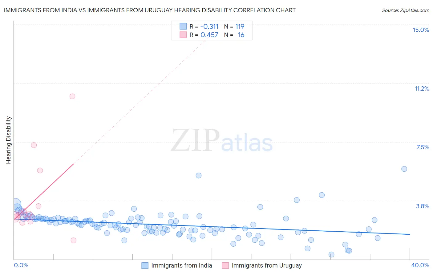 Immigrants from India vs Immigrants from Uruguay Hearing Disability